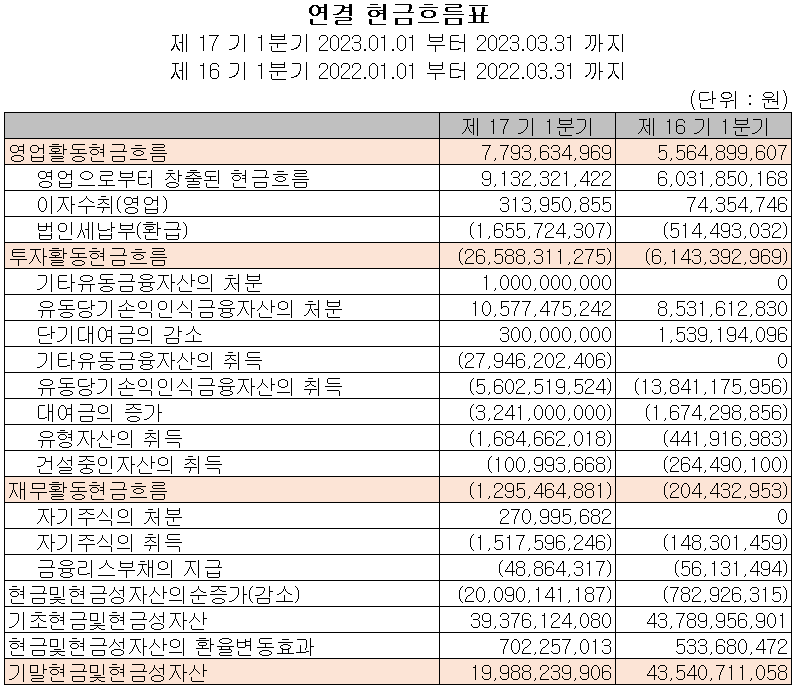 노바텍 - 현금흐름표