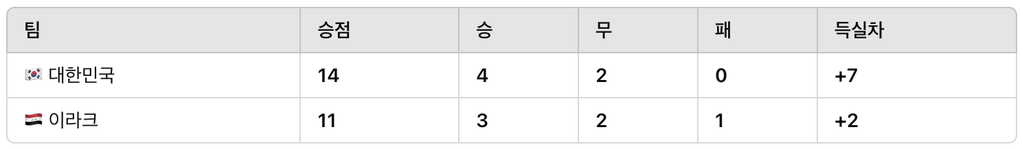 대한민국,이라크 전력비교