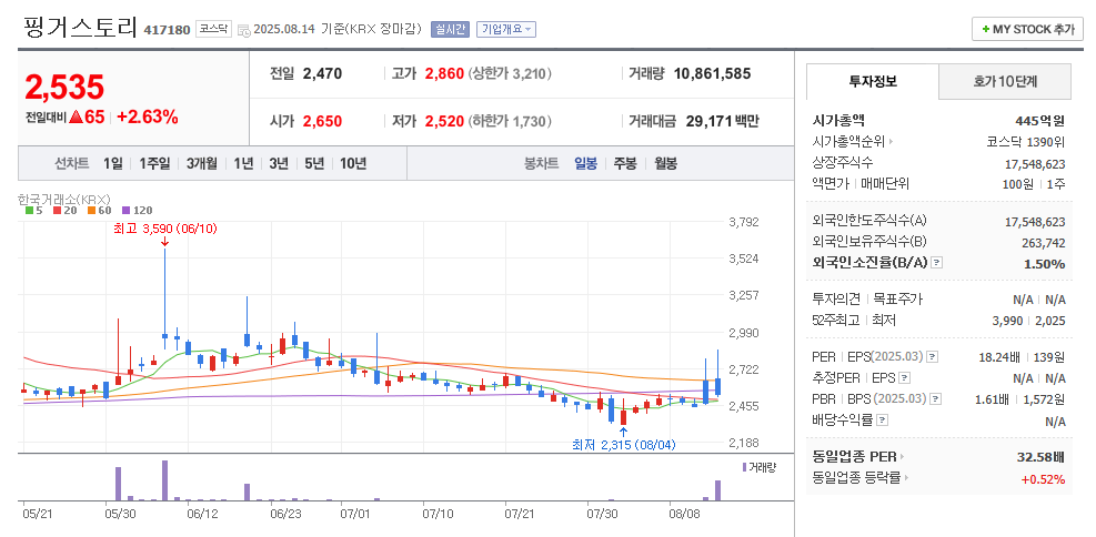 핑거스토리 일봉차트