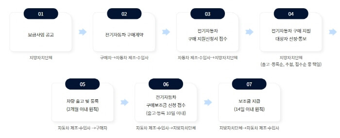 전기차-보조금-신청절차