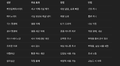 여드름약 성분별 비교표