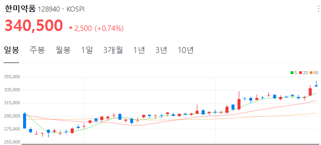JPM헬스케어-관련주-한미약품-주가