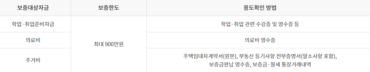 햇살론유스 대출 햇살론 youth 대출 지원대상 보증대상 보증한도 보증기간 대출금리 보증료율 주의사항 대학생 학점은행제 취업 준비생 사회 초년생 중소기업