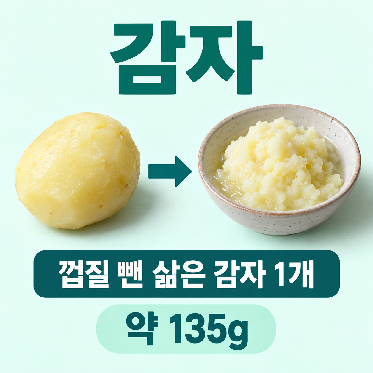 감자 실사 분량 비교. 삶은 감자 1개와 으깨도 같은 1개. 원문 1개=먹는 부분135g. 실제 감자 크기·수분에 따른 차이. 껍질 포함·구운 감자 행과 혼합하지 않음.