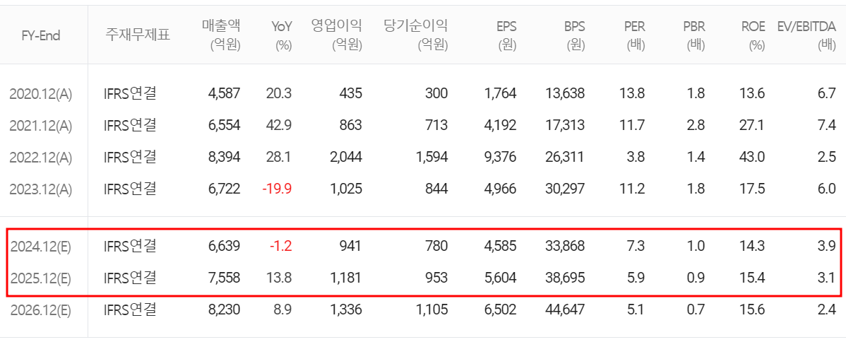 해성디에스 - 컨센서스(2024.08)