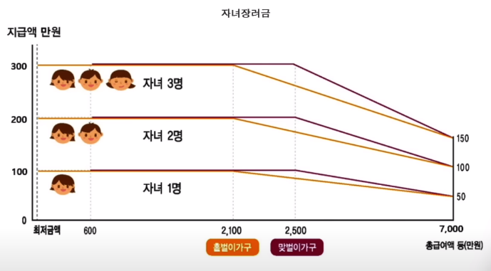 자녀장려금