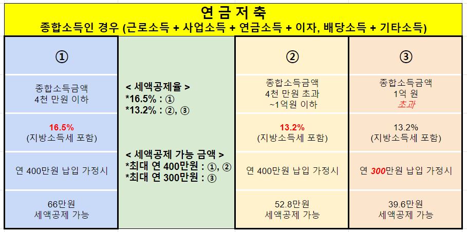 연금저축