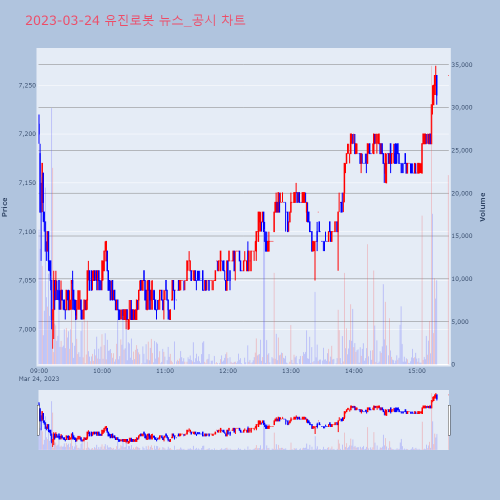 유진로봇_뉴스공시차트