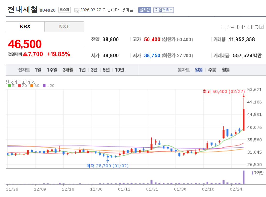 현대제철 주가 일봉차트