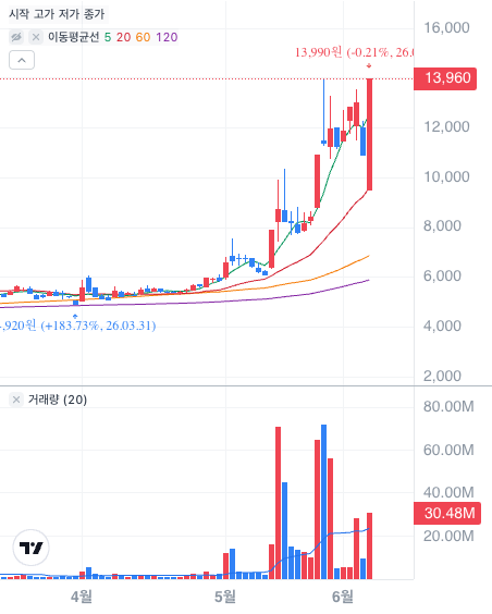 토스증권 SK네트웍스 차트