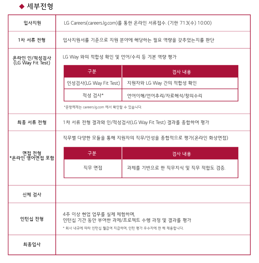 LG전자 HE사업본부 채용 - 세부전형