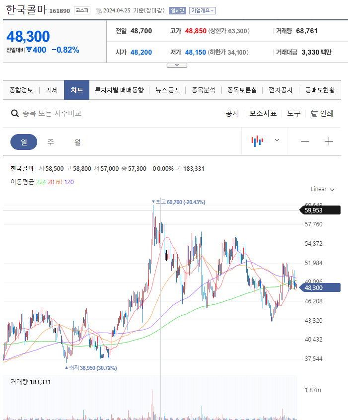 한국콜마 주가