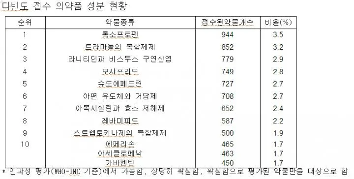 진통제 부작용