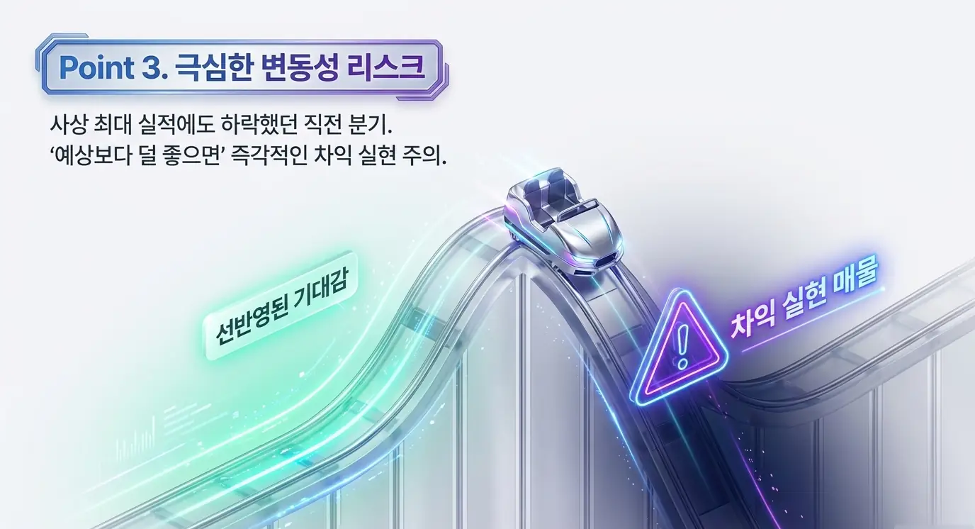 마이크론 실적 발표 전후 변동성 리스크를 롤러코스터 그래픽으로 표현한 이미지. 선반영된 기대감과 예상보다 부진할 경우의 차익 실현 매물 위험을 시각화하며&amp;#44; 마이크론 실적 변동성 리스크 섹션을 설명함 