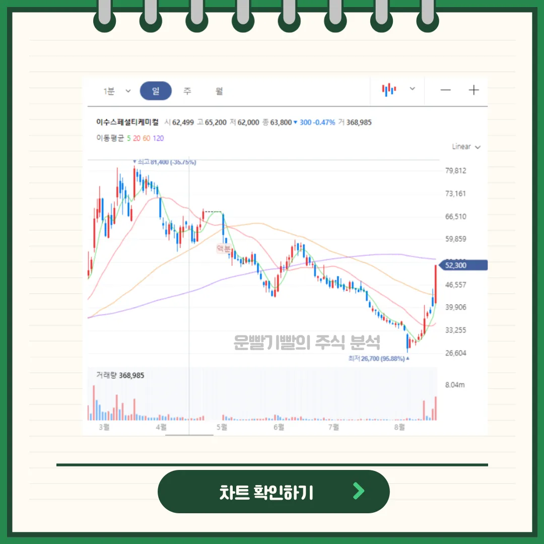 이수스페셜티케미컬 차트분석