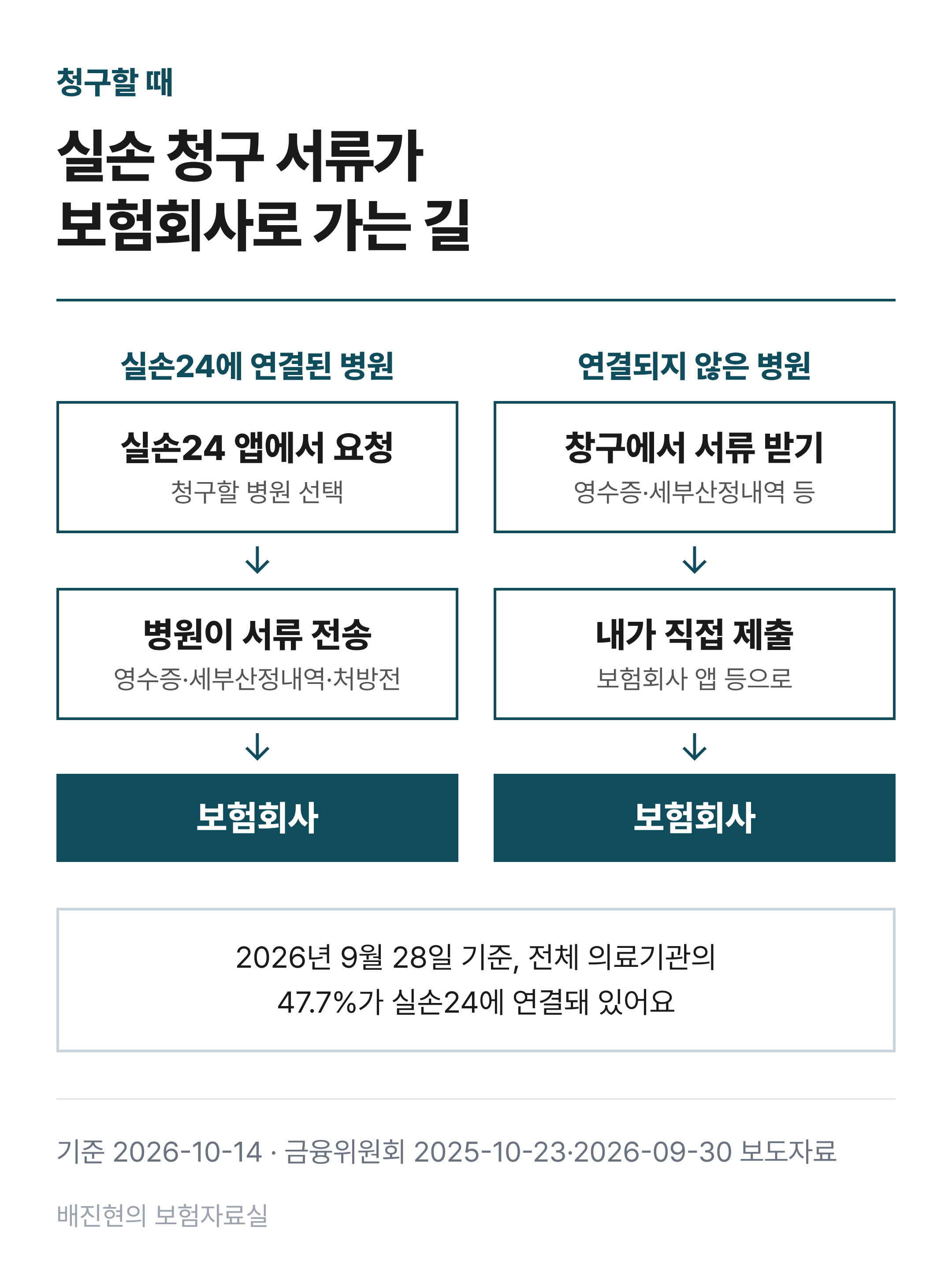 실손 청구 서류가 보험회사로 가는 두 갈래를 나타낸 자체 제작 도식. 실손24에 연결된 병원은 앱 요청에 따라 병원이 영수증&middot;세부산정내역&middot;처방전을 보내고, 연결되지 않은 병원은 환자가 서류를 받아 직접 낸다.