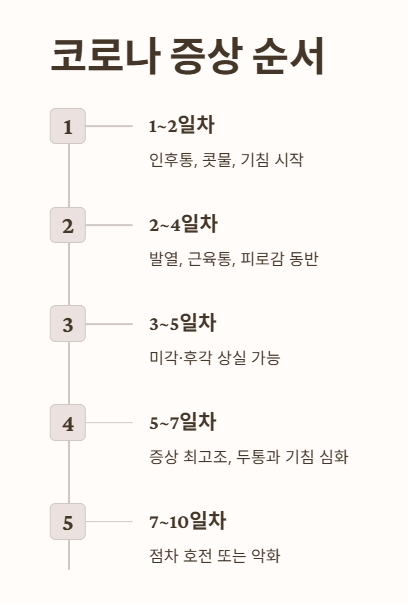 코로나 증상 순서