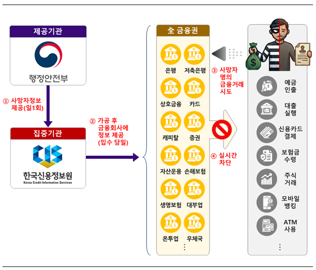 2026년 9월 11일부터 사망신고 다음날 계좌 정지|금융거래 차단·장례비 인출 총정리