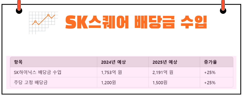 SK스퀘어 배당금 수입