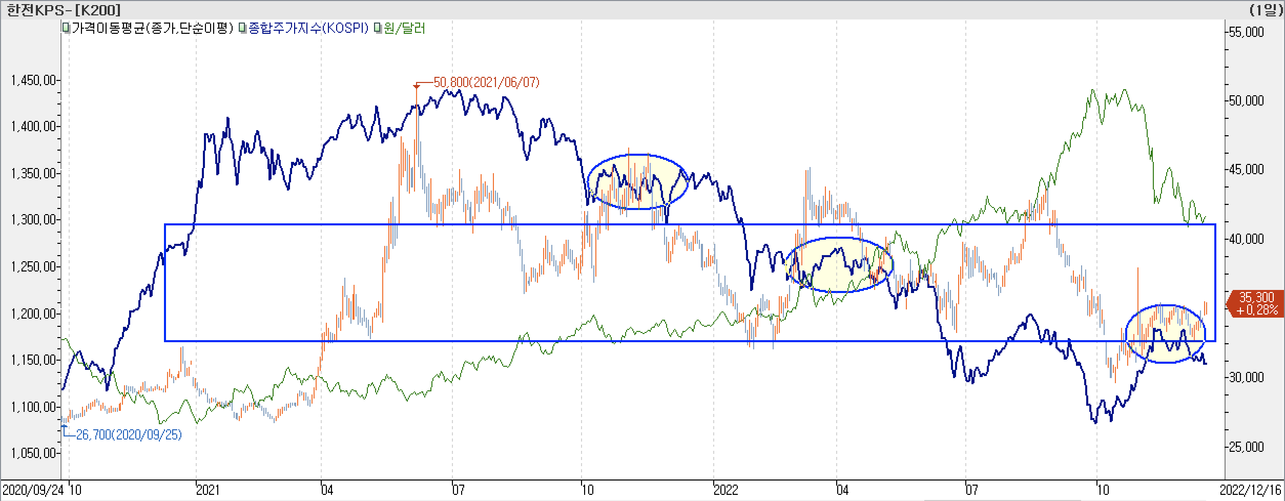 6. 종합주가지수 vs. 환율 vs. 한전KPS