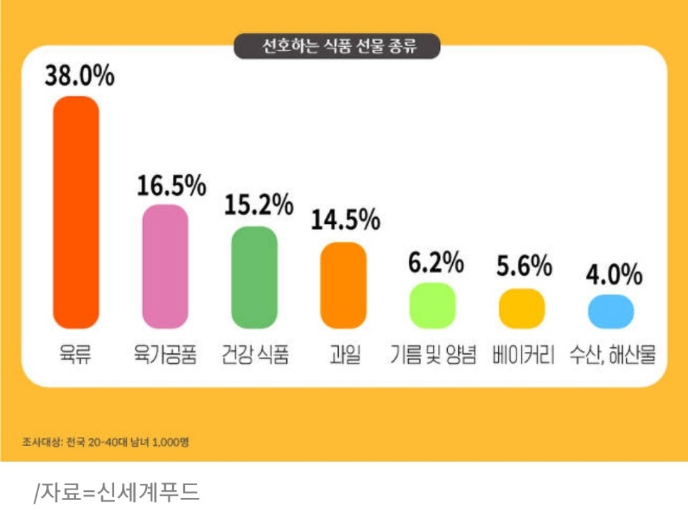 추석선물추천