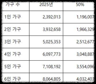차상위계층/신청조건/신청방법/지원내용