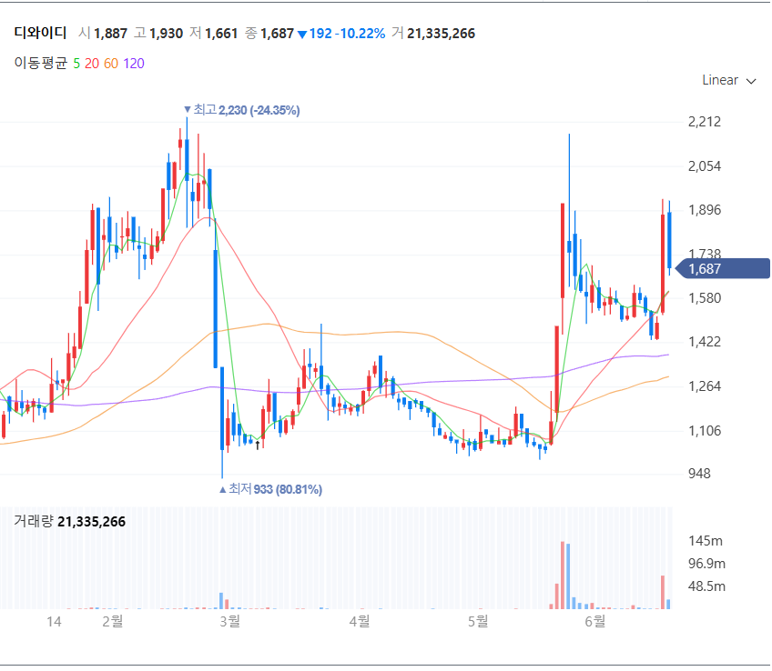 디와이디 주식 차트 (출처:네이버 증권)