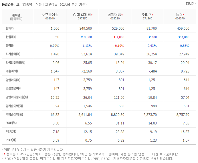 사조동아원_동종업비교자료