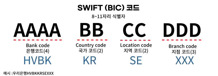 SWIFT코드