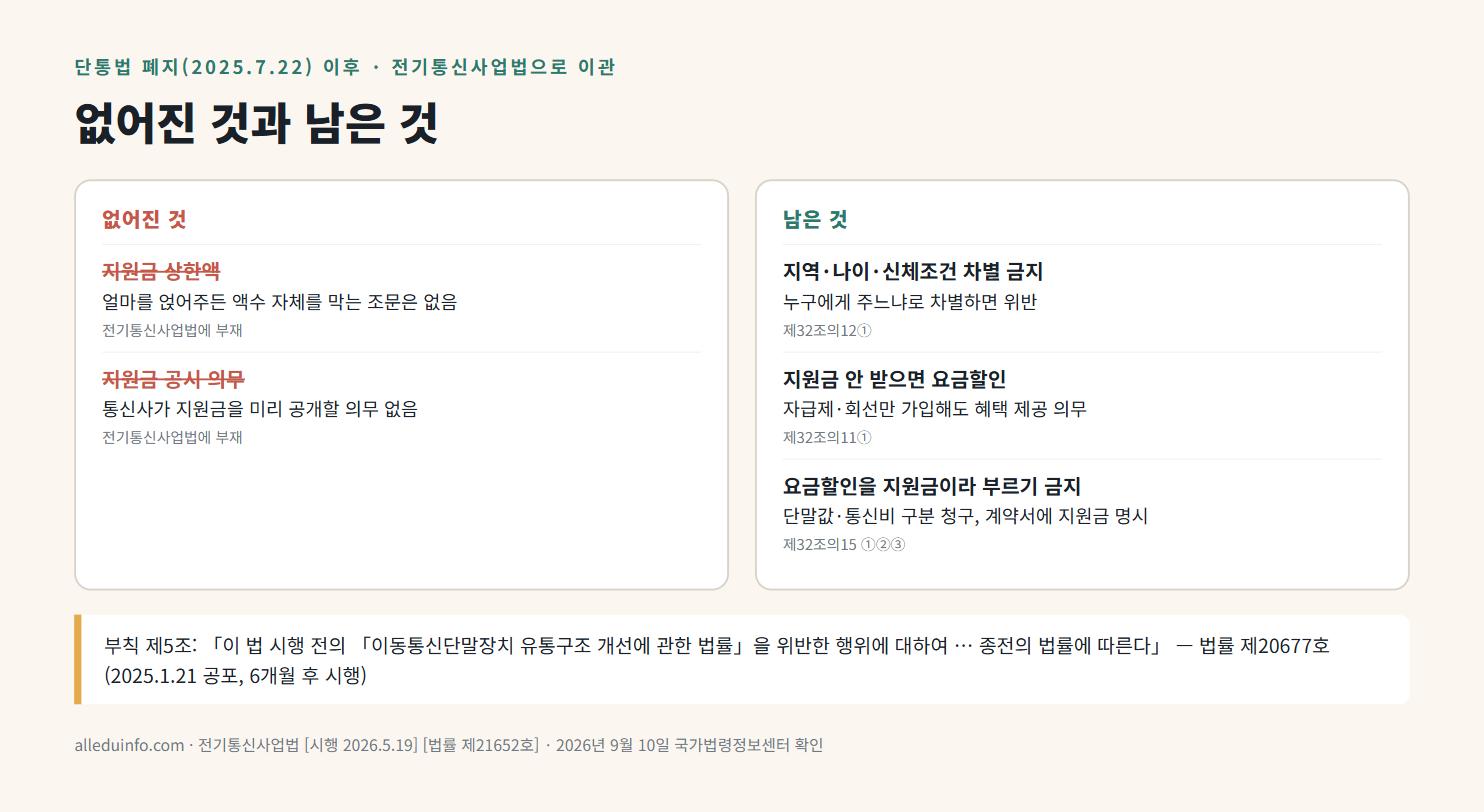 단통법 폐지 후 없어진 것과 남은 것 &mdash; 지원금 상한&middot;공시 의무는 없어지고, 지역&middot;나이&middot;신체조건 차별 금지, 지원금 미수령 시 요금할인, 요금할인을 지원금이라 부르기 금지는 전기통신사업법 제32조의11&middot;12&middot;15로 이관
