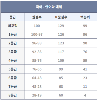 2023년 9월 모의고사 언어와 매체 등급컷
2024년 9월 모의고사 언어와 매체 등급컷 (출처: 대성마이맥)