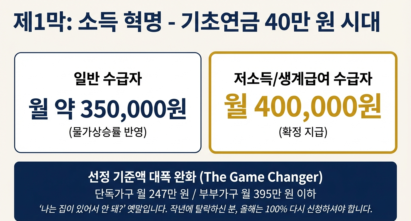 선정 기준액 안내