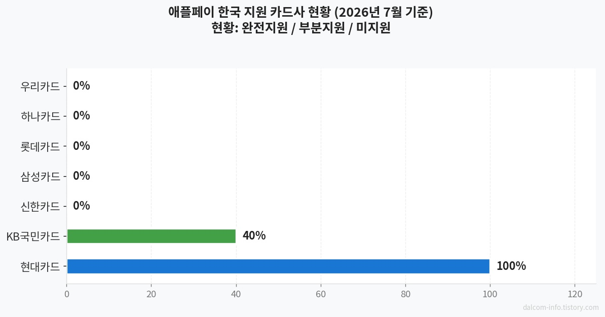 애플페이 지원 카드사 현황
