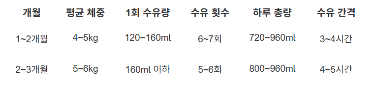 1~3개월 아기 적정분유량