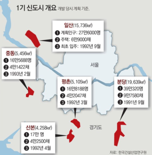 1기 신도시 선도지구 선정기준 특별법 수혜지역 알아보기
