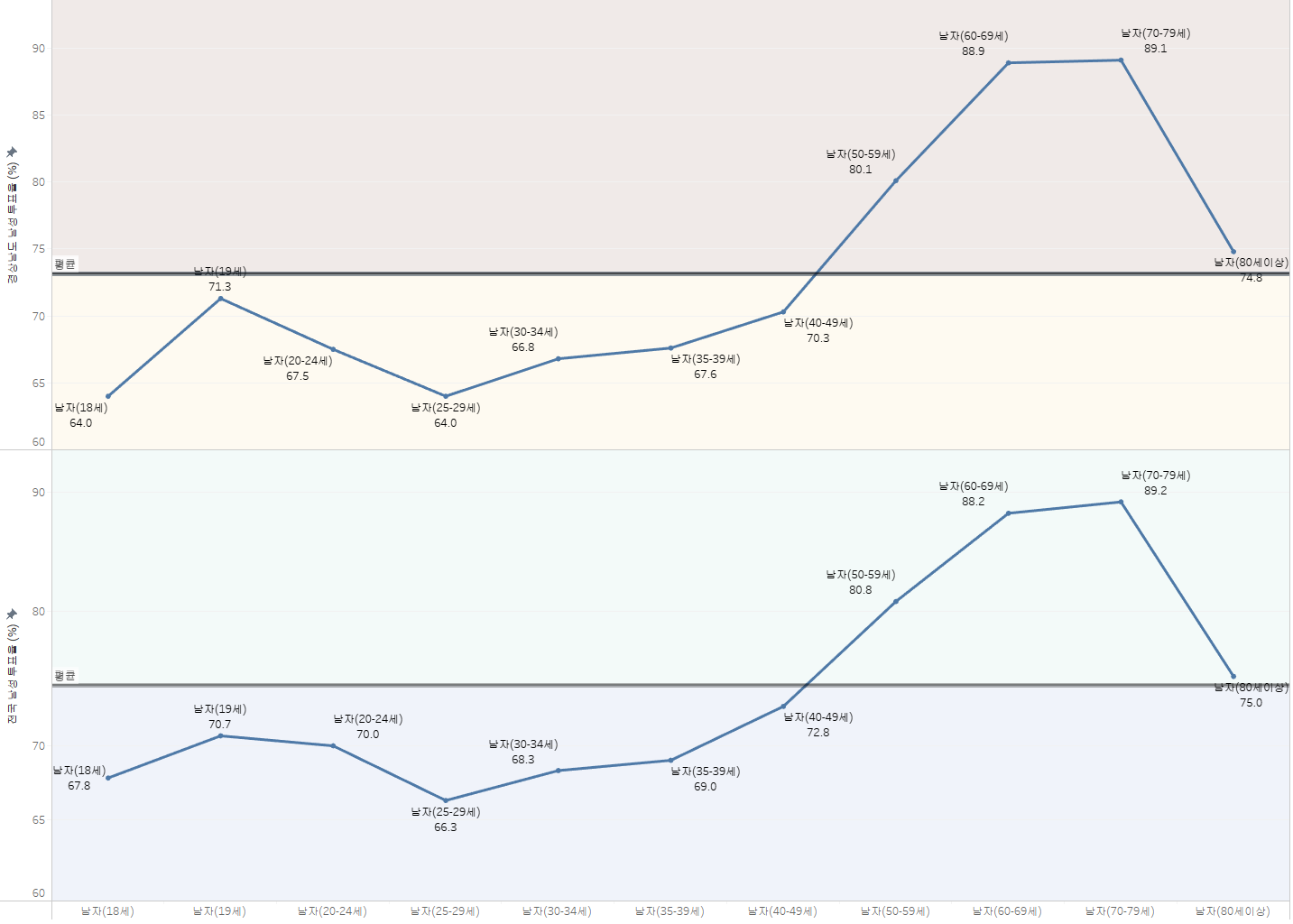 경상남도 남성 유권자 투표율 (%)