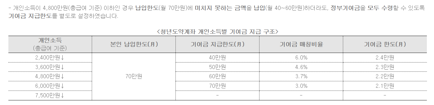청년도약계좌 개인별 정부기여금 한도표