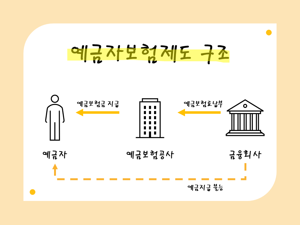 예금자보험제도 구조