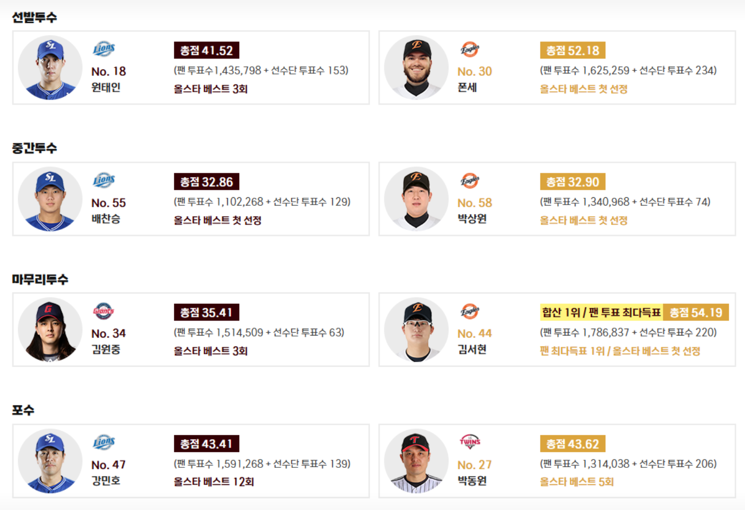 KBO 올스타전 베스트 12 명단