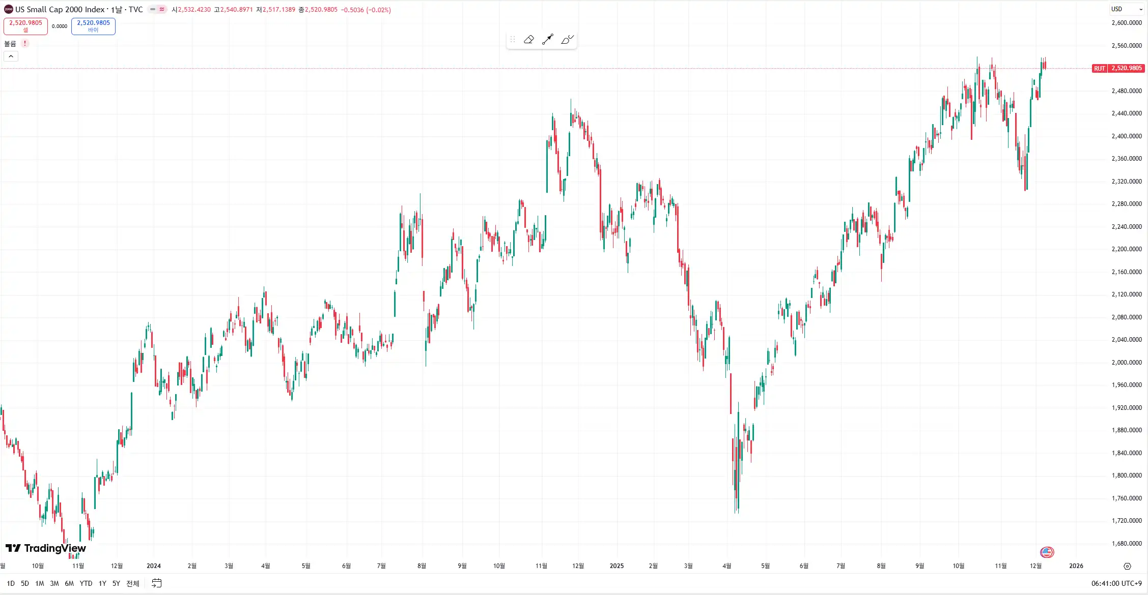 미국 주식 중소형주 2000 차트