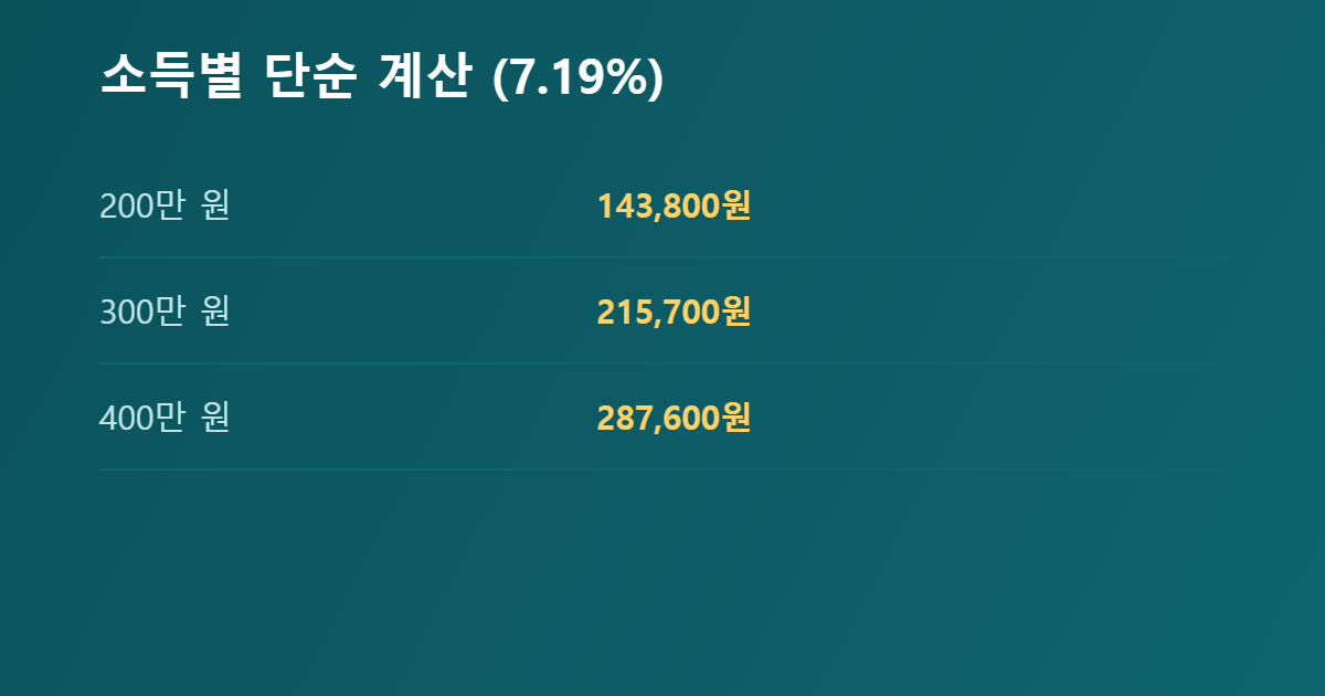 소득별 보험료 단순 계산 예시 이미지