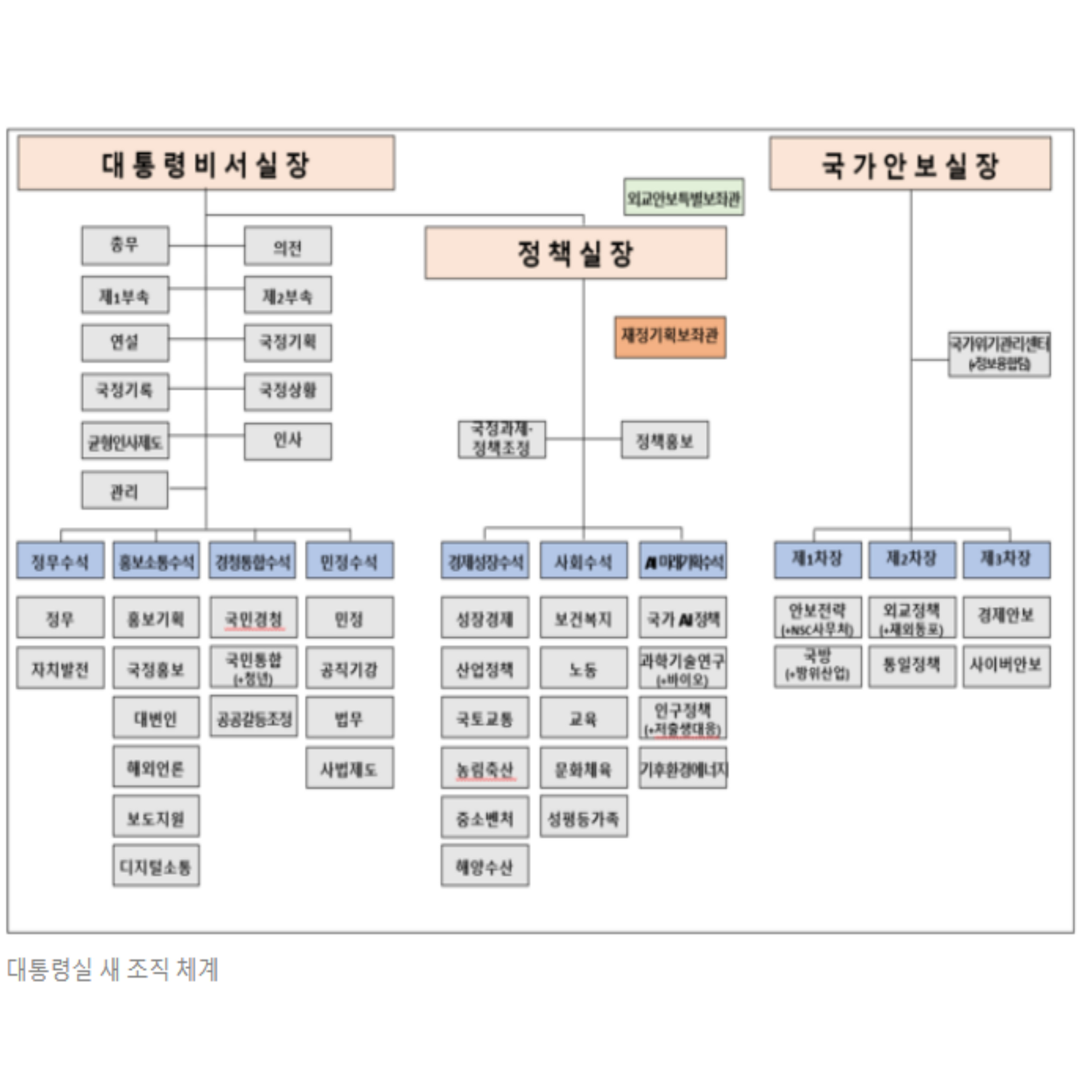 제21대 대통령실 주요인사 및 조직개편안