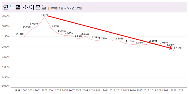 연도별-조이혼율