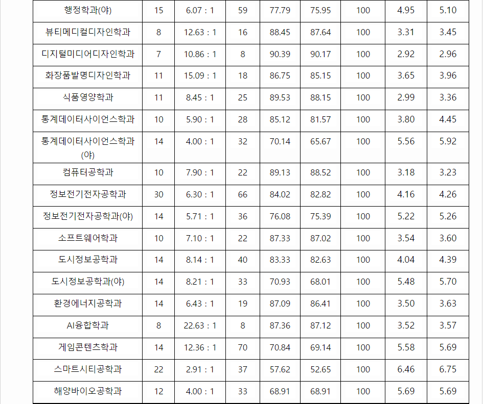 2023학년도 안양대학교 학생부교과전형 전형 결과