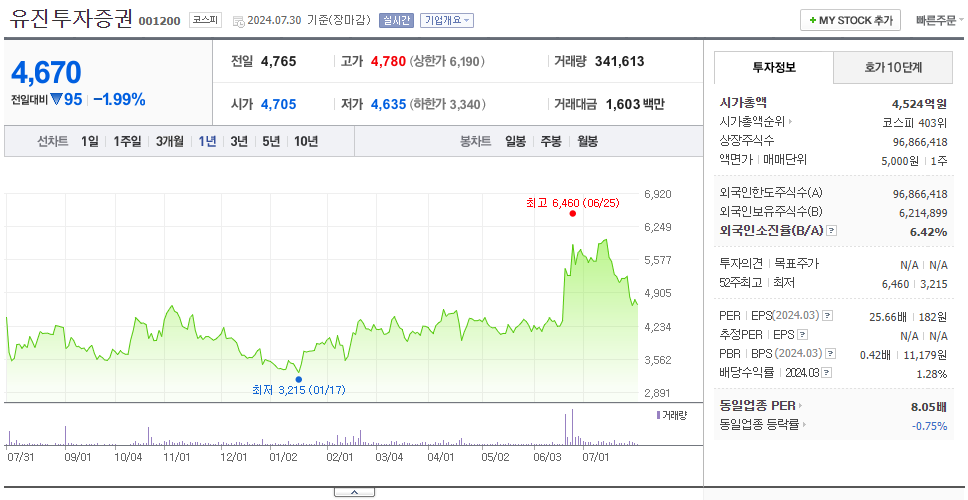 유진투자증권_주가