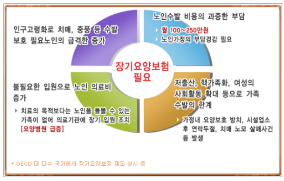 장기요양보험 필요성