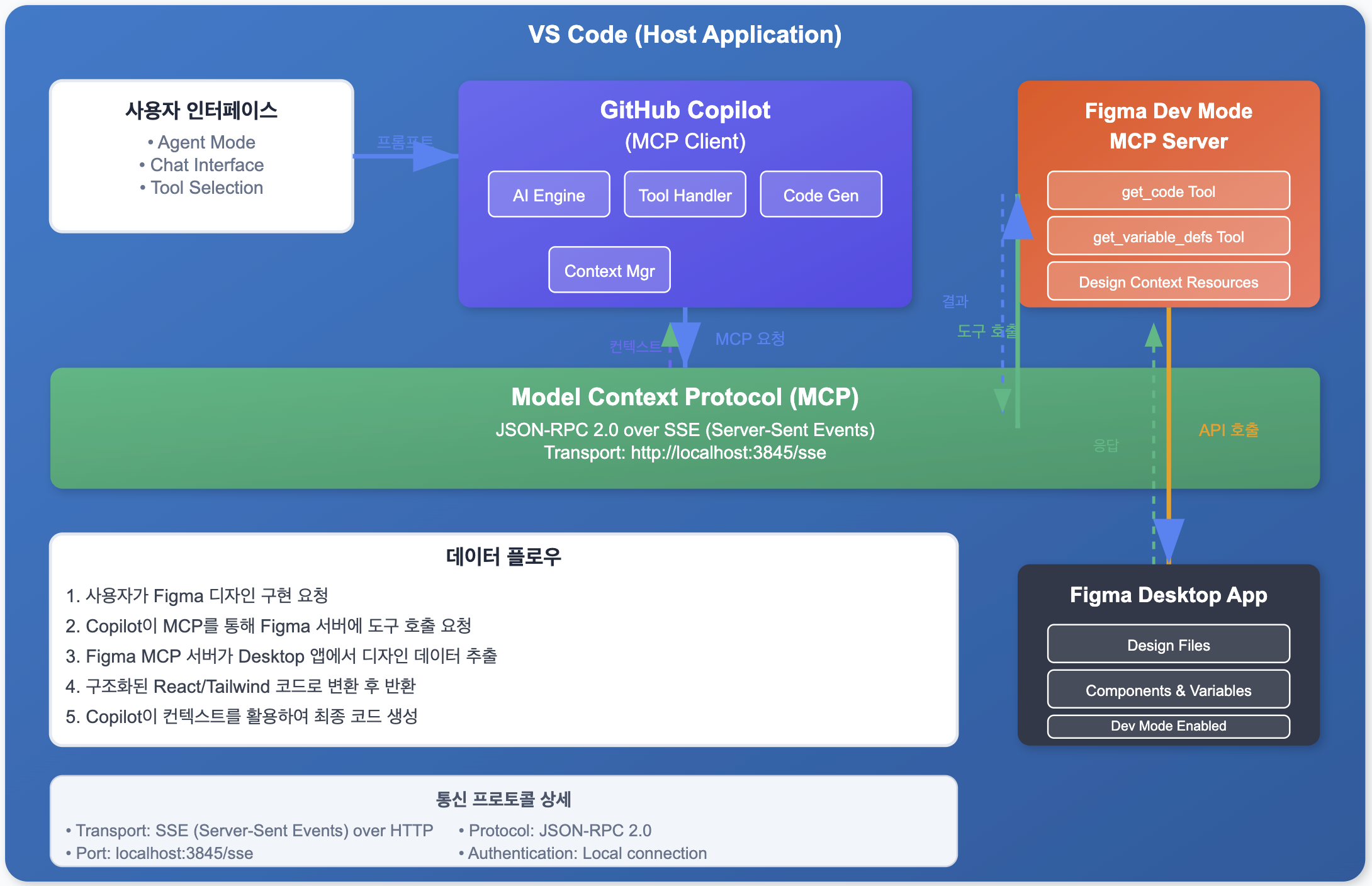 GitHub Copilot과 Figma MCP 통신 아키텍처를 확인해보세요