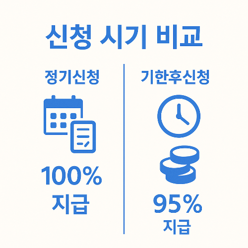근로장려금 정기신청과 기한후신청의 차이를 비교하여 각각 지급 비율과 신청 효과를 쉽게 보여주는 인포그래픽 이미지입니다.
