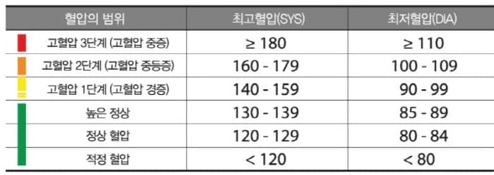 세계보건기구(WHO)성인혈압분류