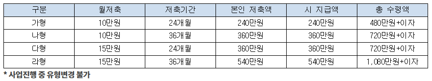 미래두배 청년통장 지원내용